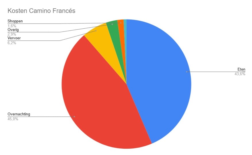 Camino Francés kosten: wat ik uitgaf tijdens mijn wandeltocht | Praktische reistips, Spanje Kosten Camino Frances diagram